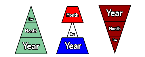 (picture of three triangles depicting european, american, and asian/iso date formats)